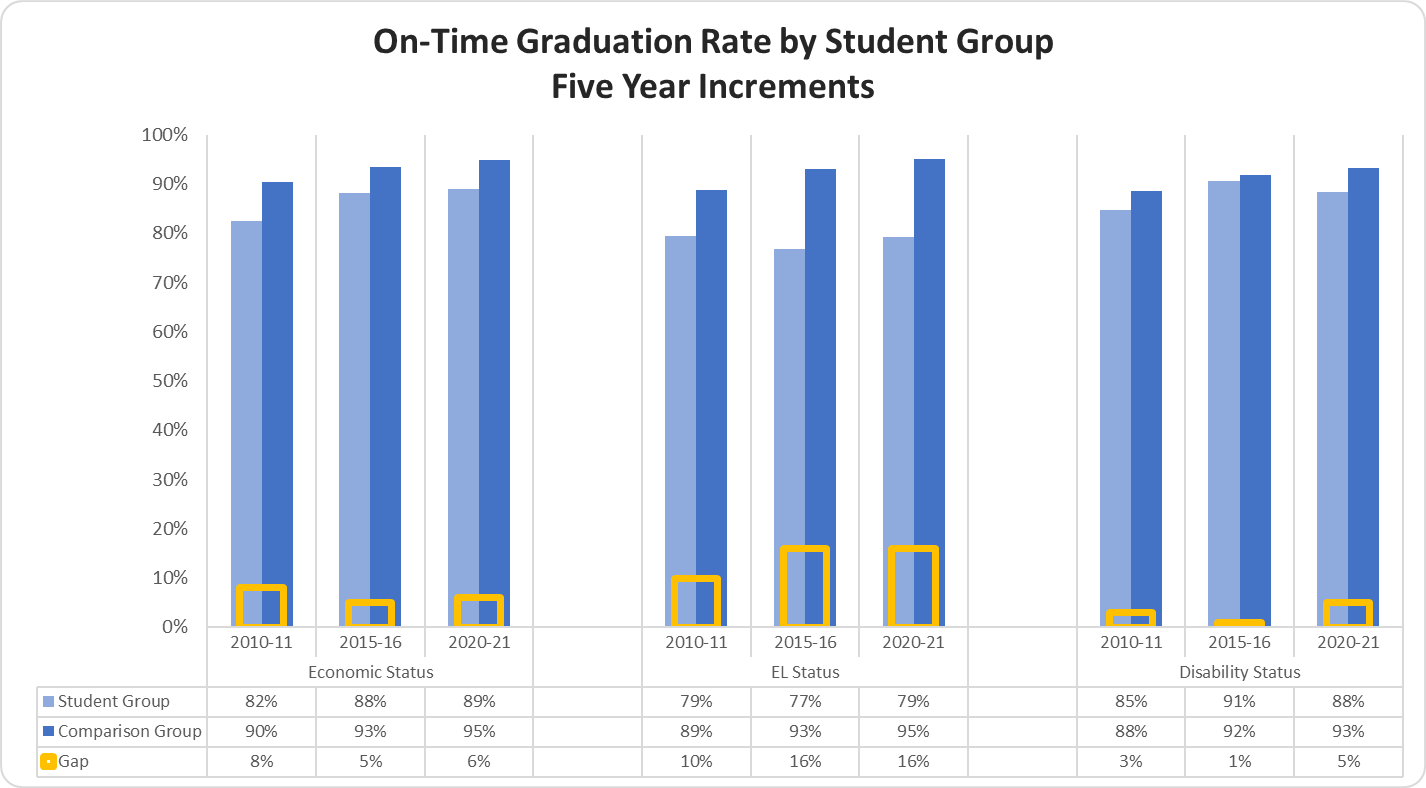 Percent of On-Time Graduates Rates by Student Group in Five Year Increments graph