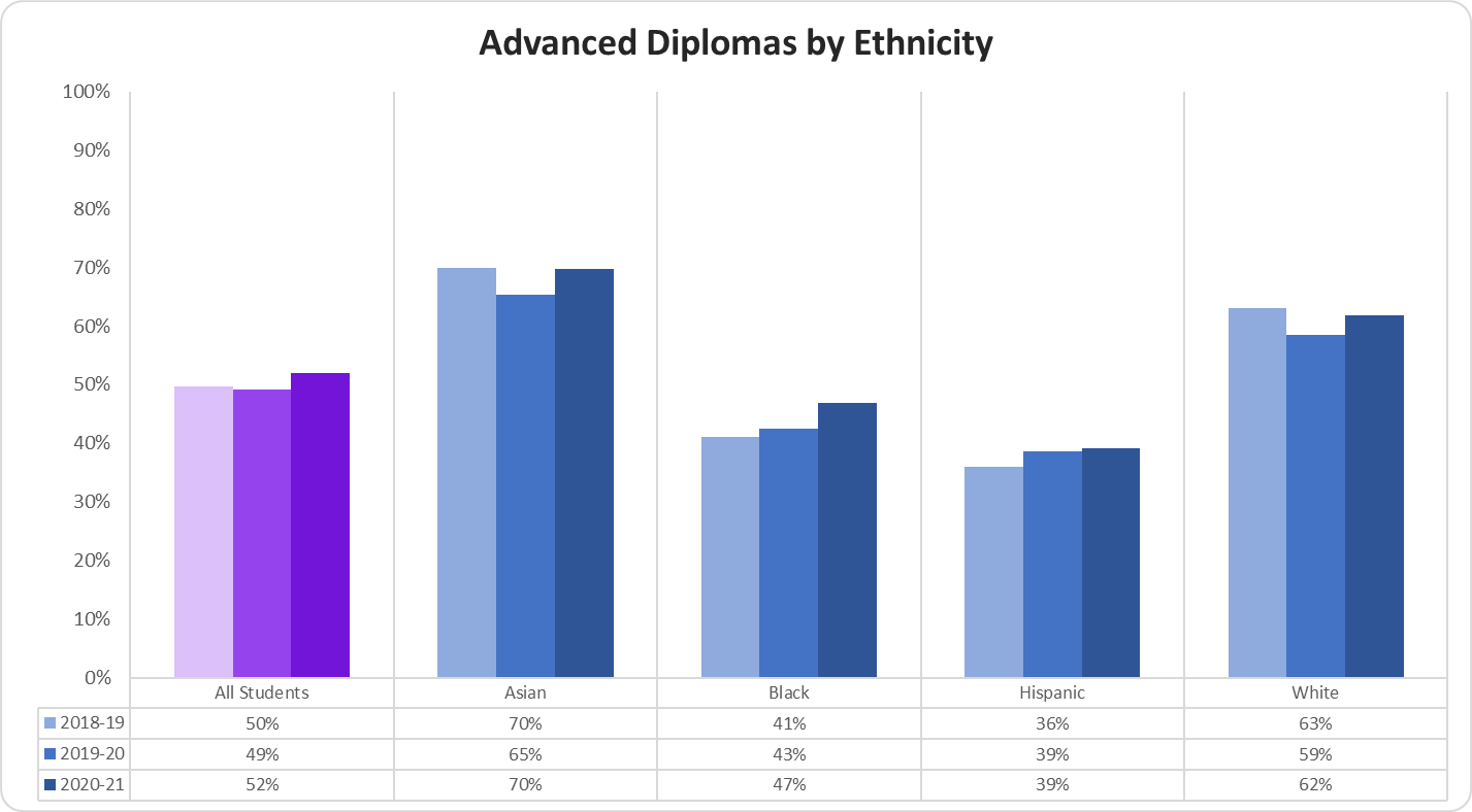 Percent of Advanced Diplomas by Ethnicity graph 