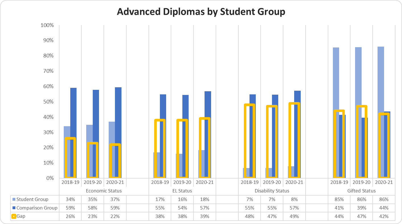 Percent of Advanced Diplomas by Student Group graph 