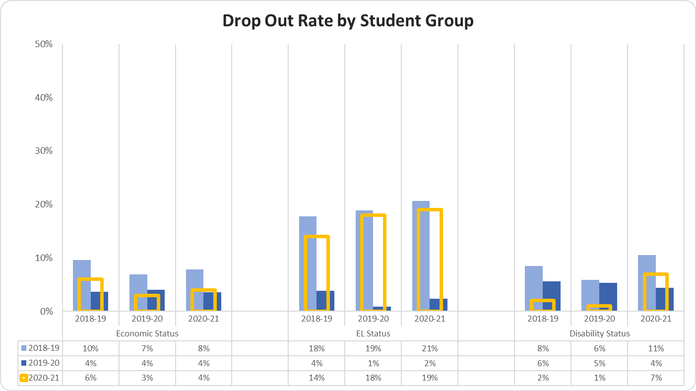 Drop-Out Rate by Student Group graph 