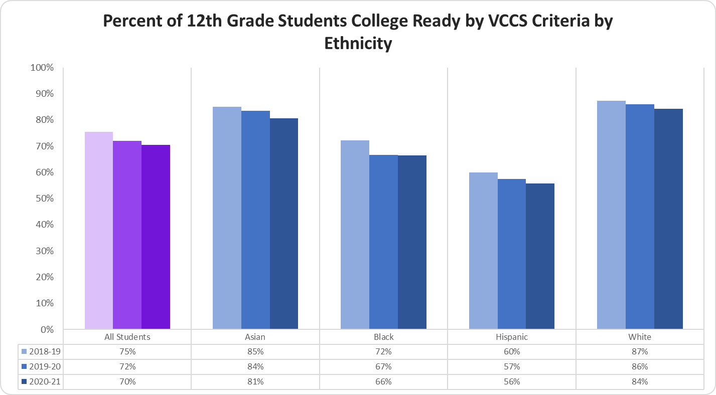 Percent of 12th Graders College Ready by VCCS Criteria by Ethnicity graph 