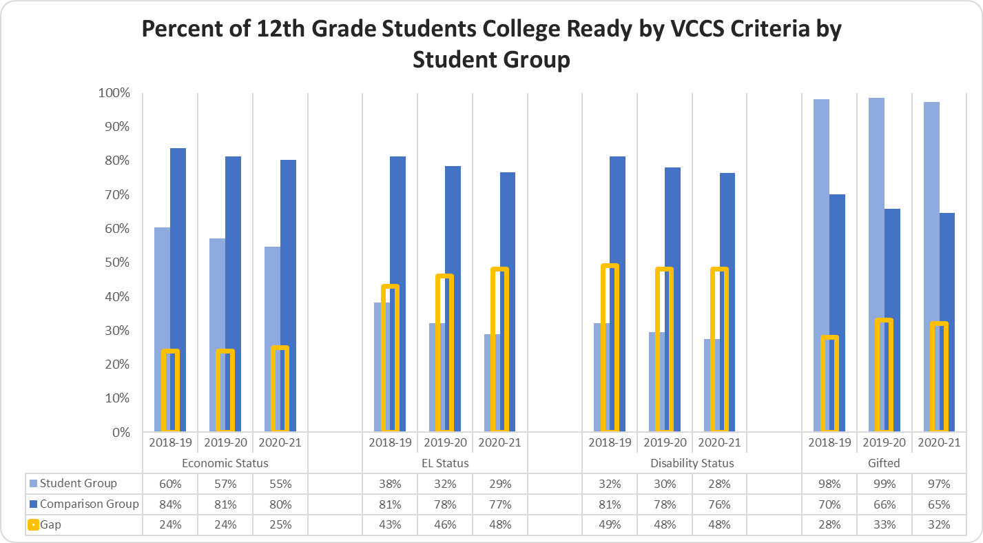 Percent of 12th Graders College Ready by VCCS Criteria by Student Group graph 