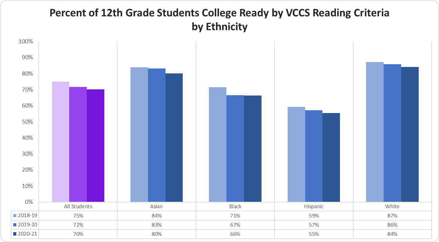 Percent of 12th Graders College Ready by VCCS Reading Criteria by Ethnicity graph 
