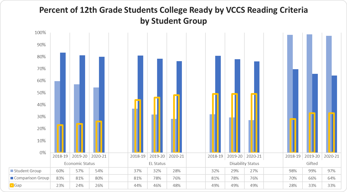 Percent of 12th Graders College Ready by VCCS Reading Criteria by Student Group graph 