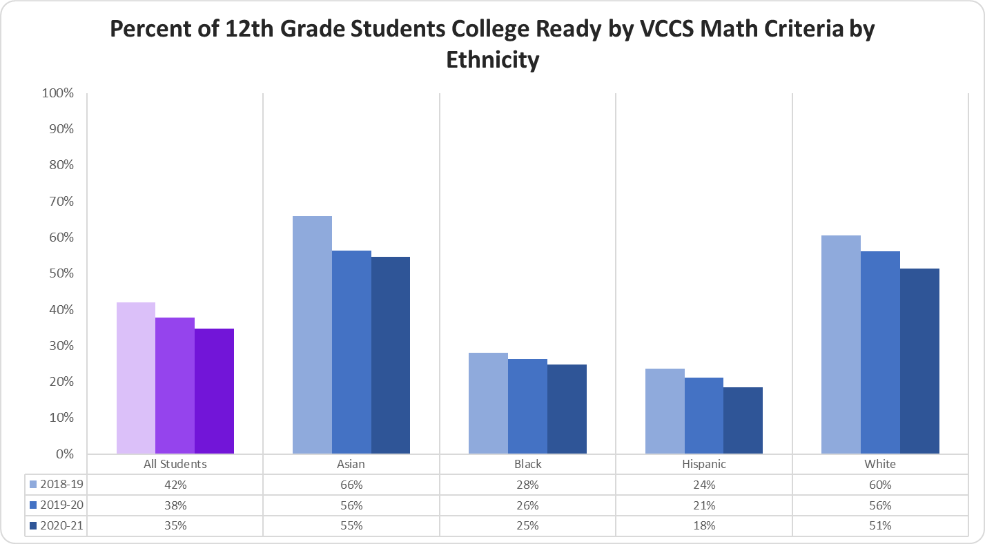 Percent of 12th Graders College Ready by VCCS Math Criteria by Ethnicity graph 