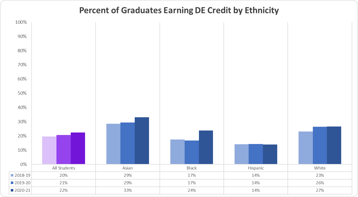 Percent of Graduates Earning a Dual Enrollment Credit by Ethnicity graph