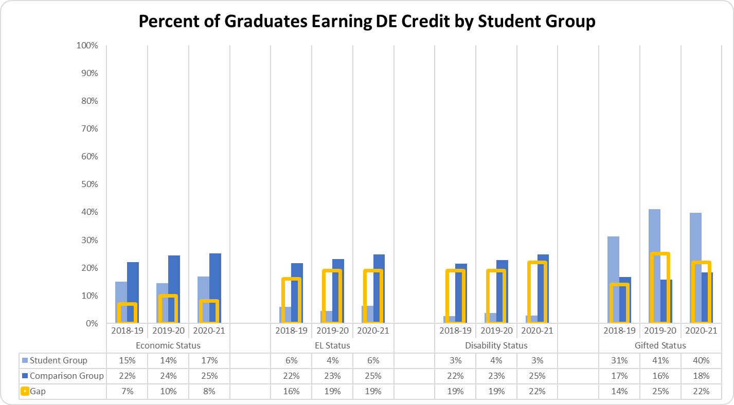 Percent of Graduates Earning a Dual Enrollment Credit by Student Group graph