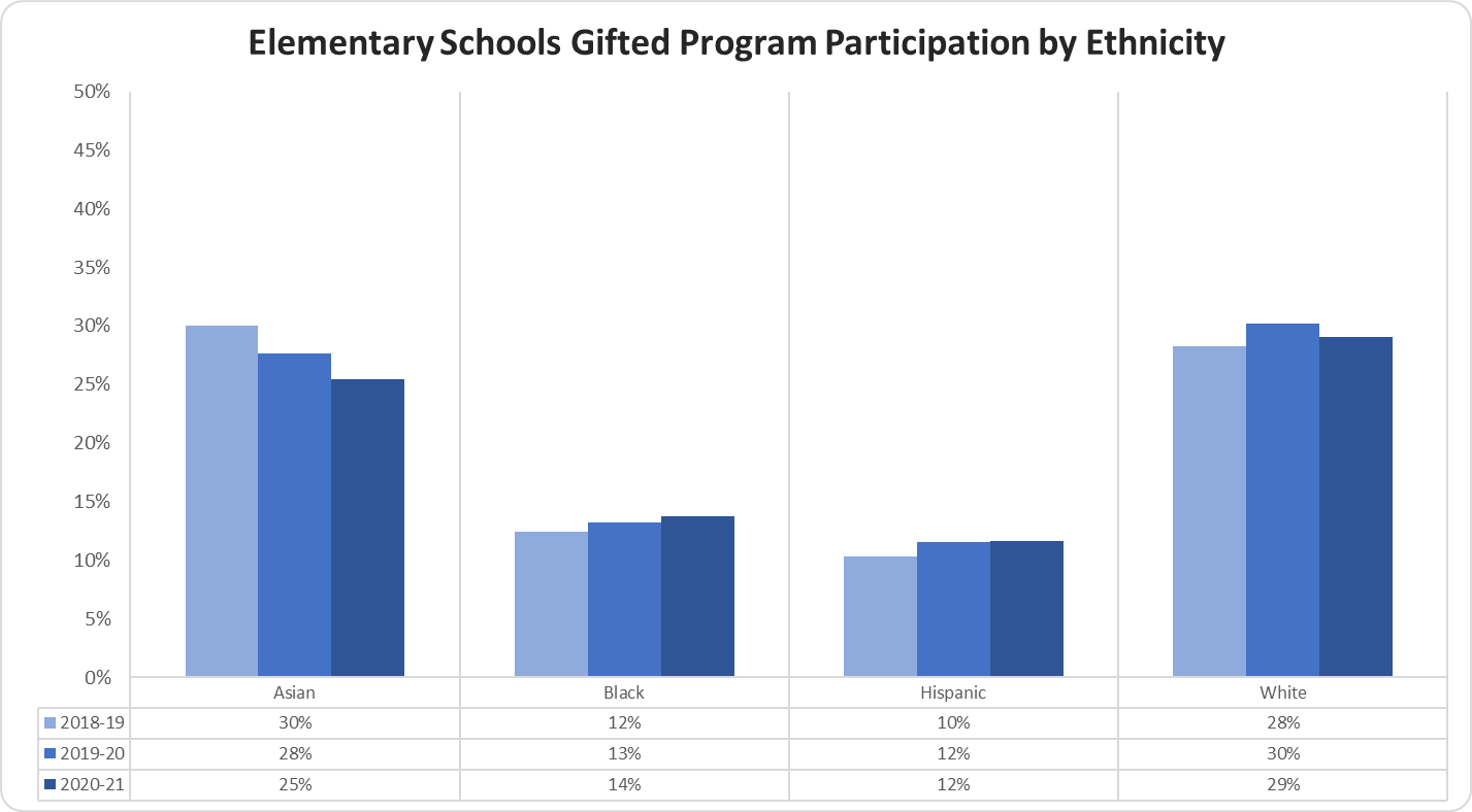Elementary Schools Gifted Program Participation by Ethnicity graph 
