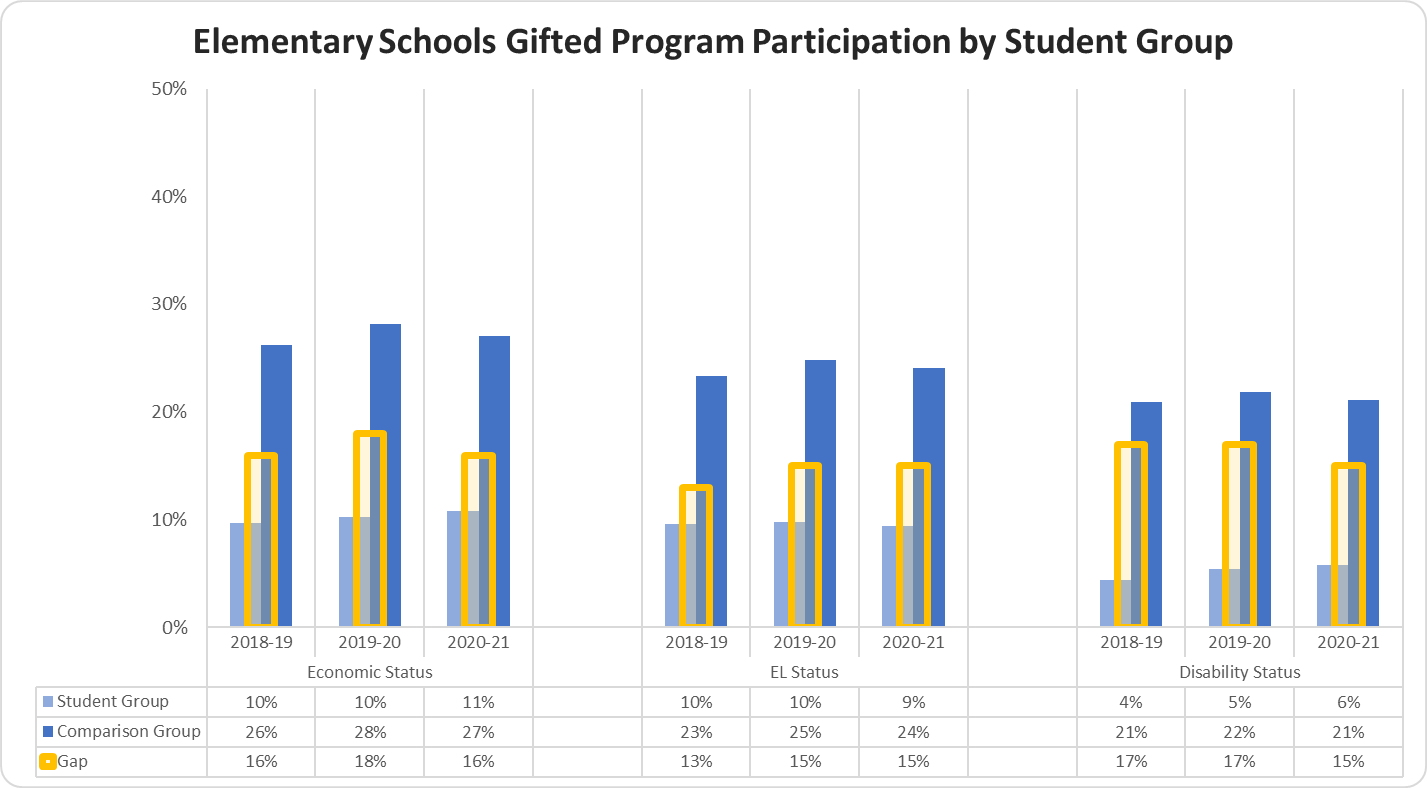 Elementary Schools Gifted Program Participation by Student Group graph 