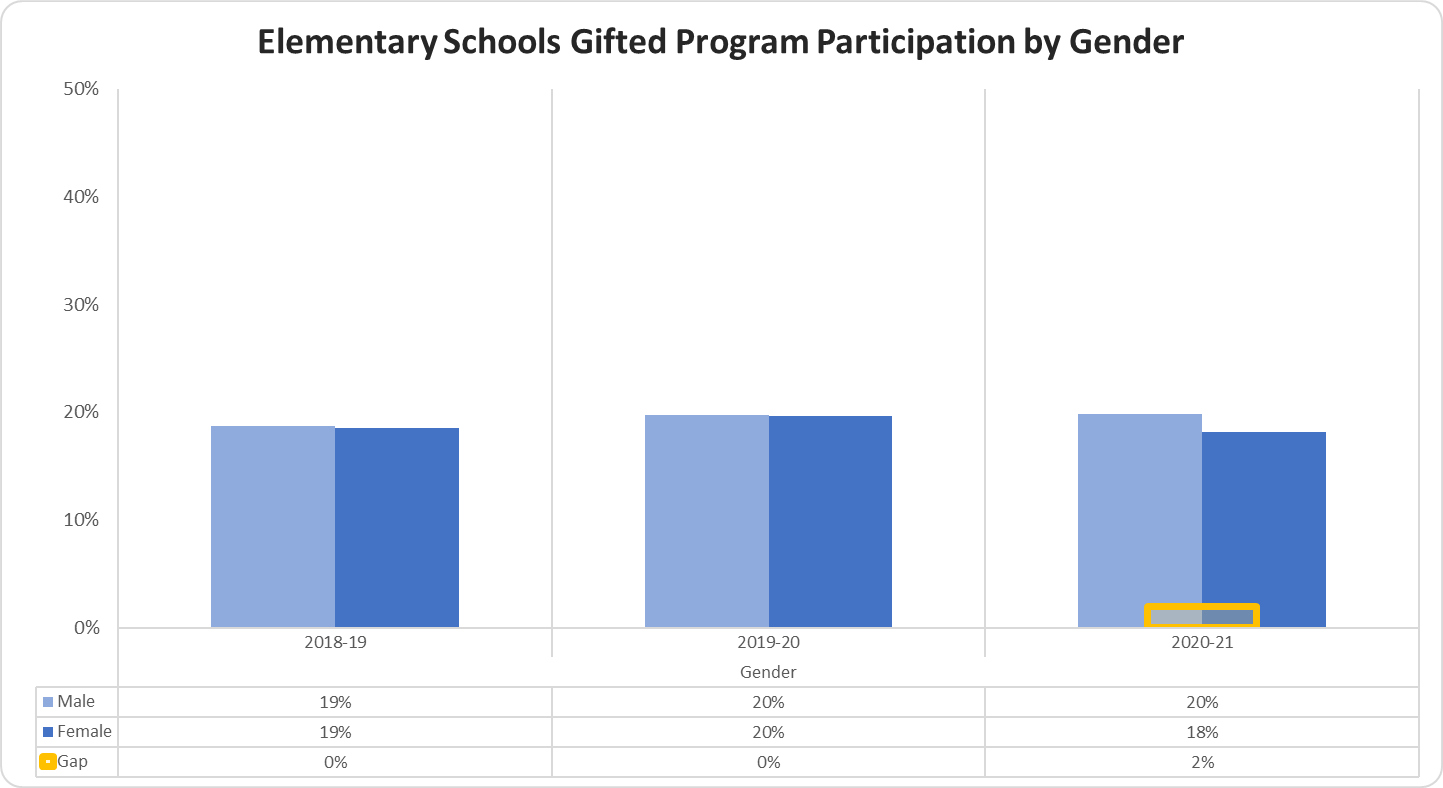Elementary Schools Gifted Program Participation by Gender graph 