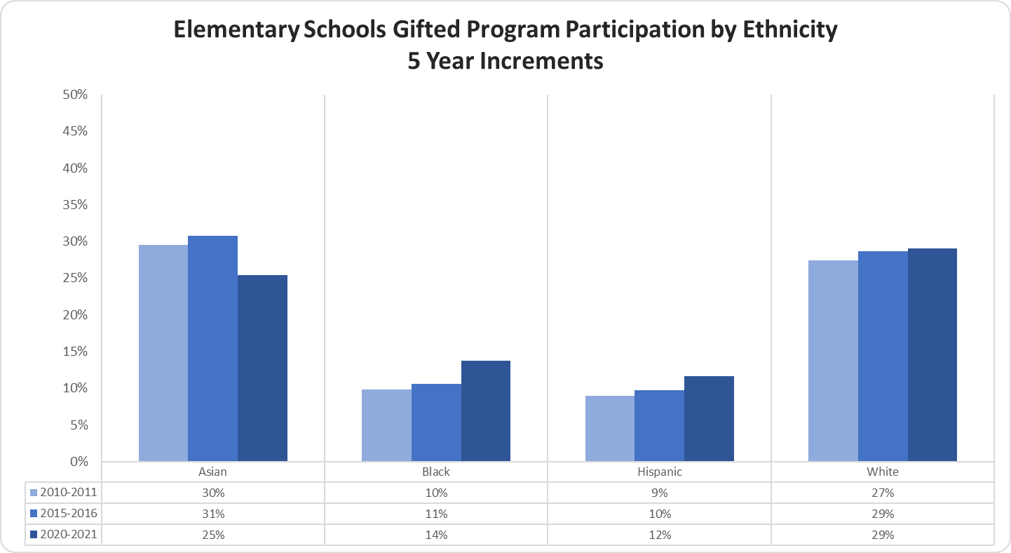 Elementary Schools Gifted Program Participation by Ethnicity for Five Year Increments graph 
