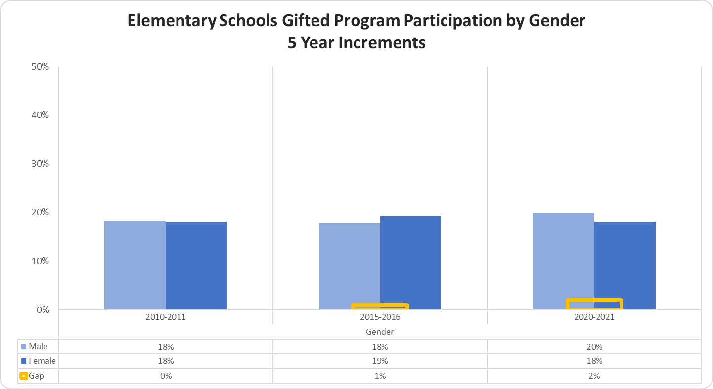 Elementary Schools Gifted Program Participation by Gender in Five Year Increments graph 
