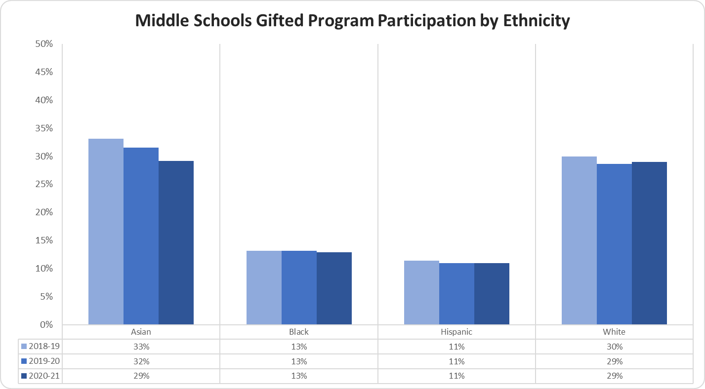 Middle Schools Gifted Program Participation by Ethnicity graph 