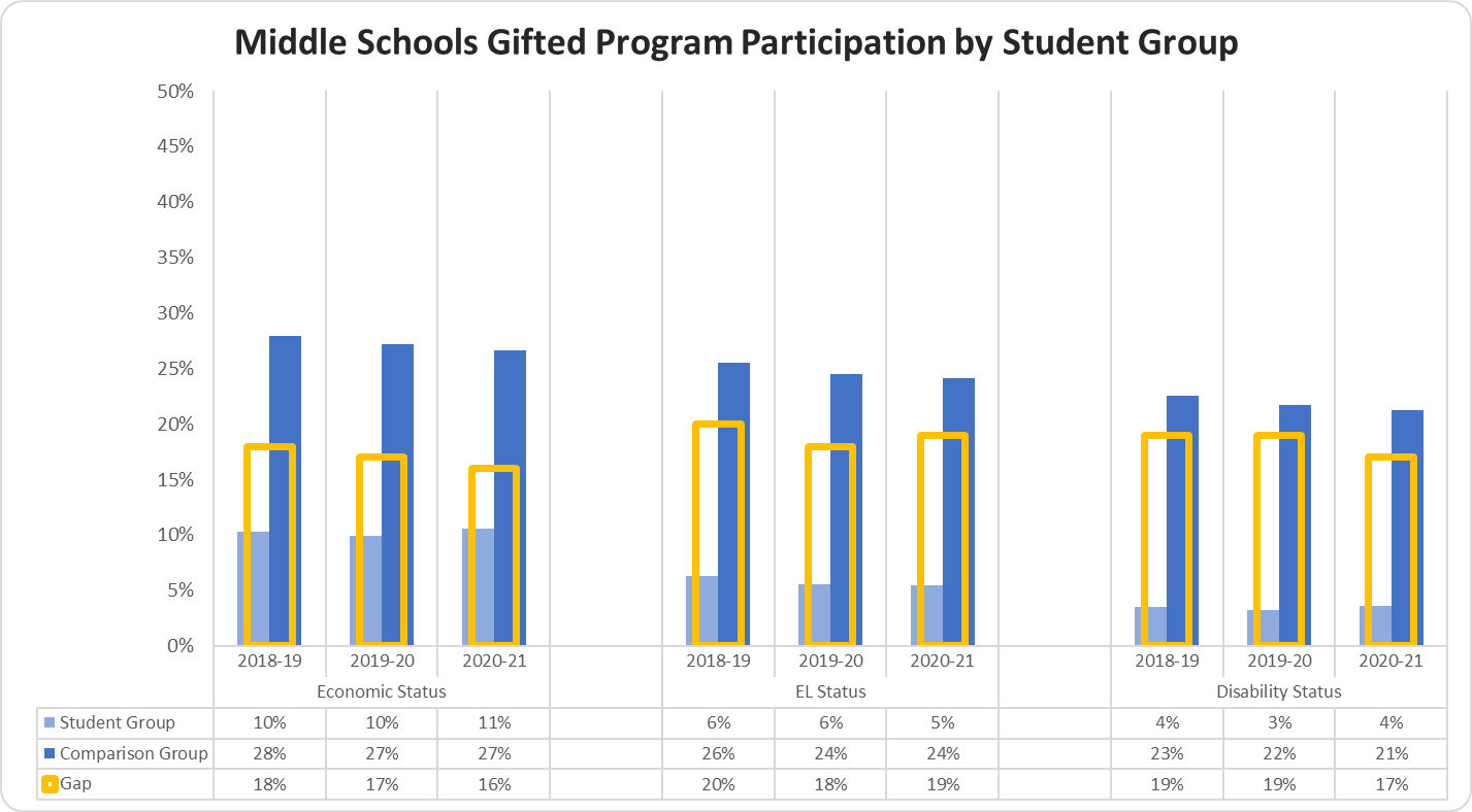 Middle Schools Gifted Program Participation by Student Group graph 