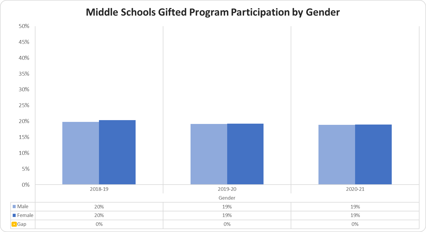 Middle Schools Gifted Program Participation by Gender graph 