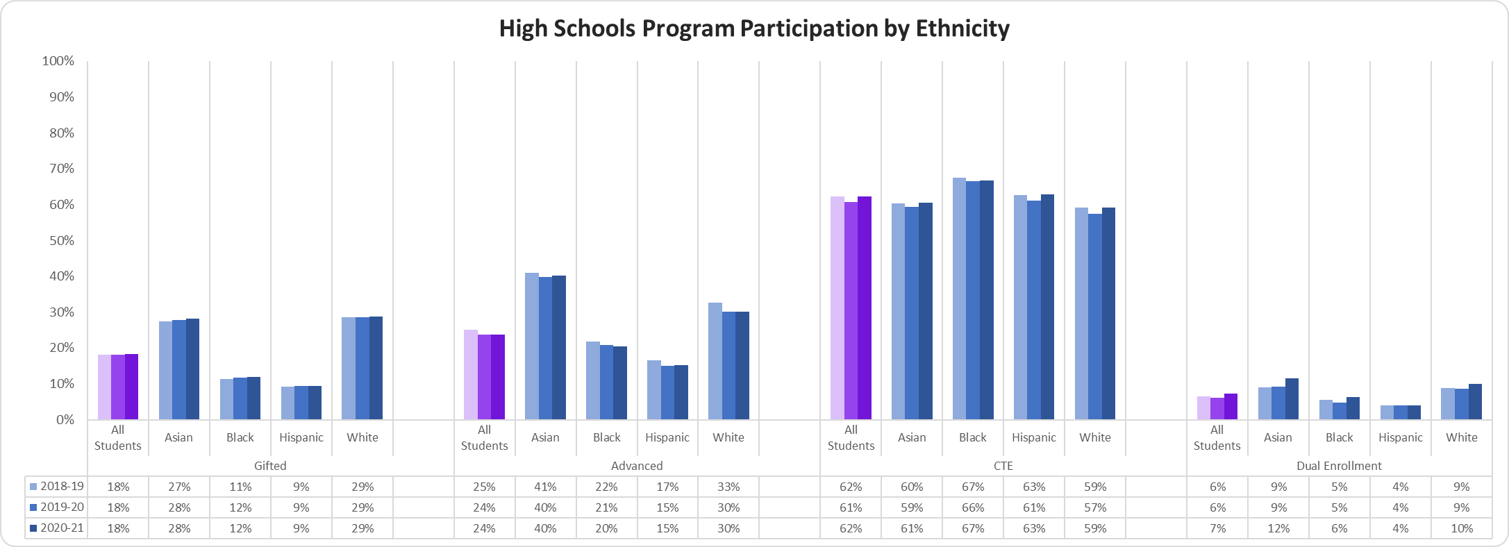 High Schools Program Participation by Ethnicity graph 