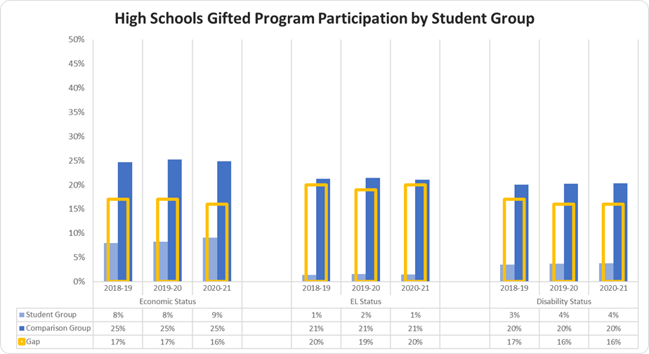 High Schools Gifted Program Participation by Student Group graph 