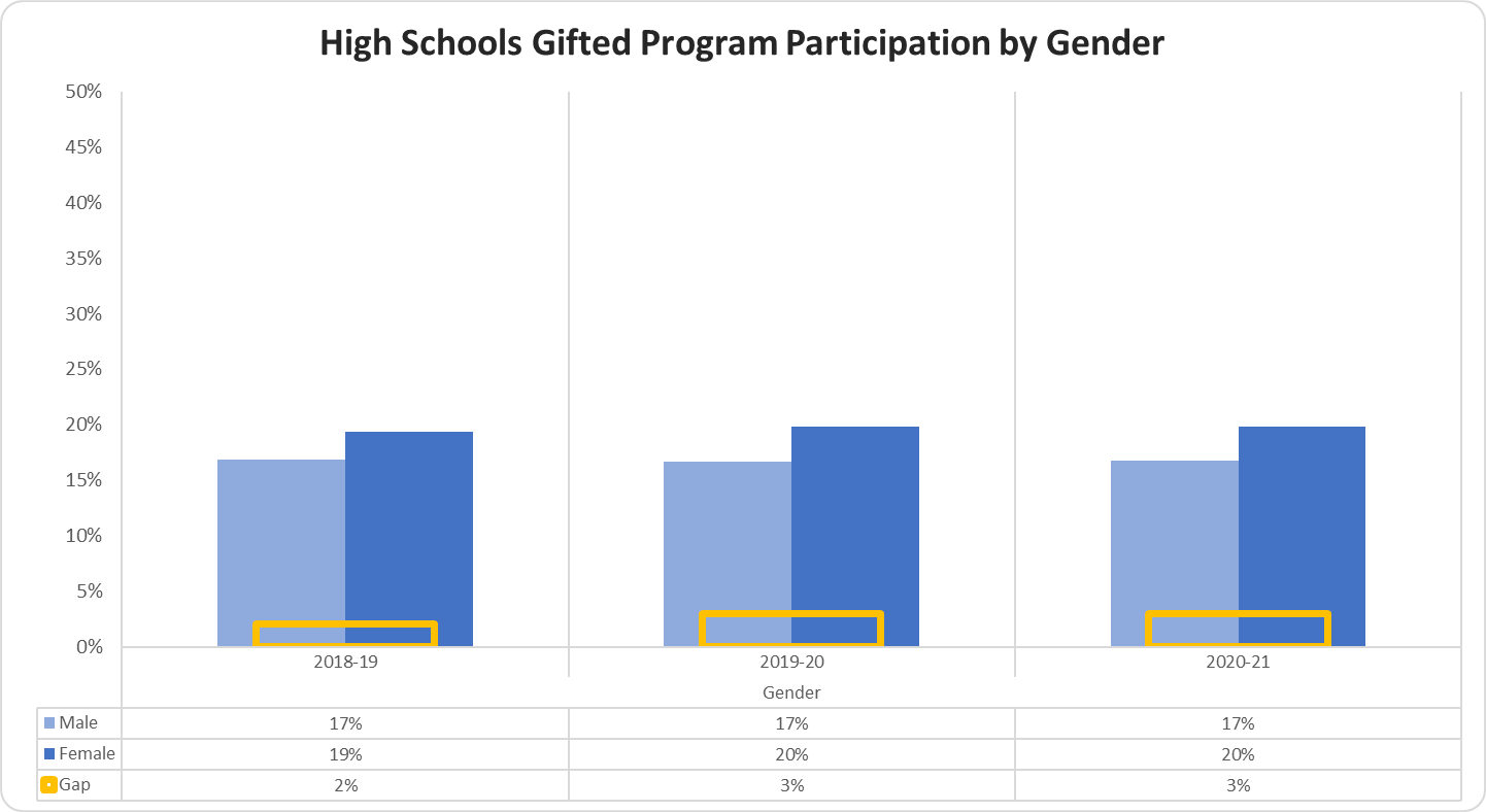 High Schools Gifted Program Participation by Gender graph 