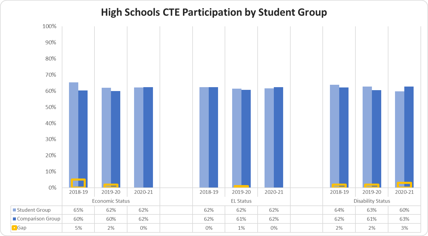 High Schools CTE Participation by Student Group graph 