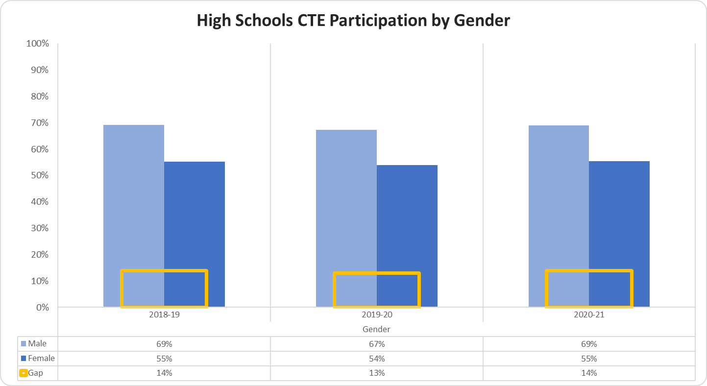 High Schools CTE Participation by Gender graph 