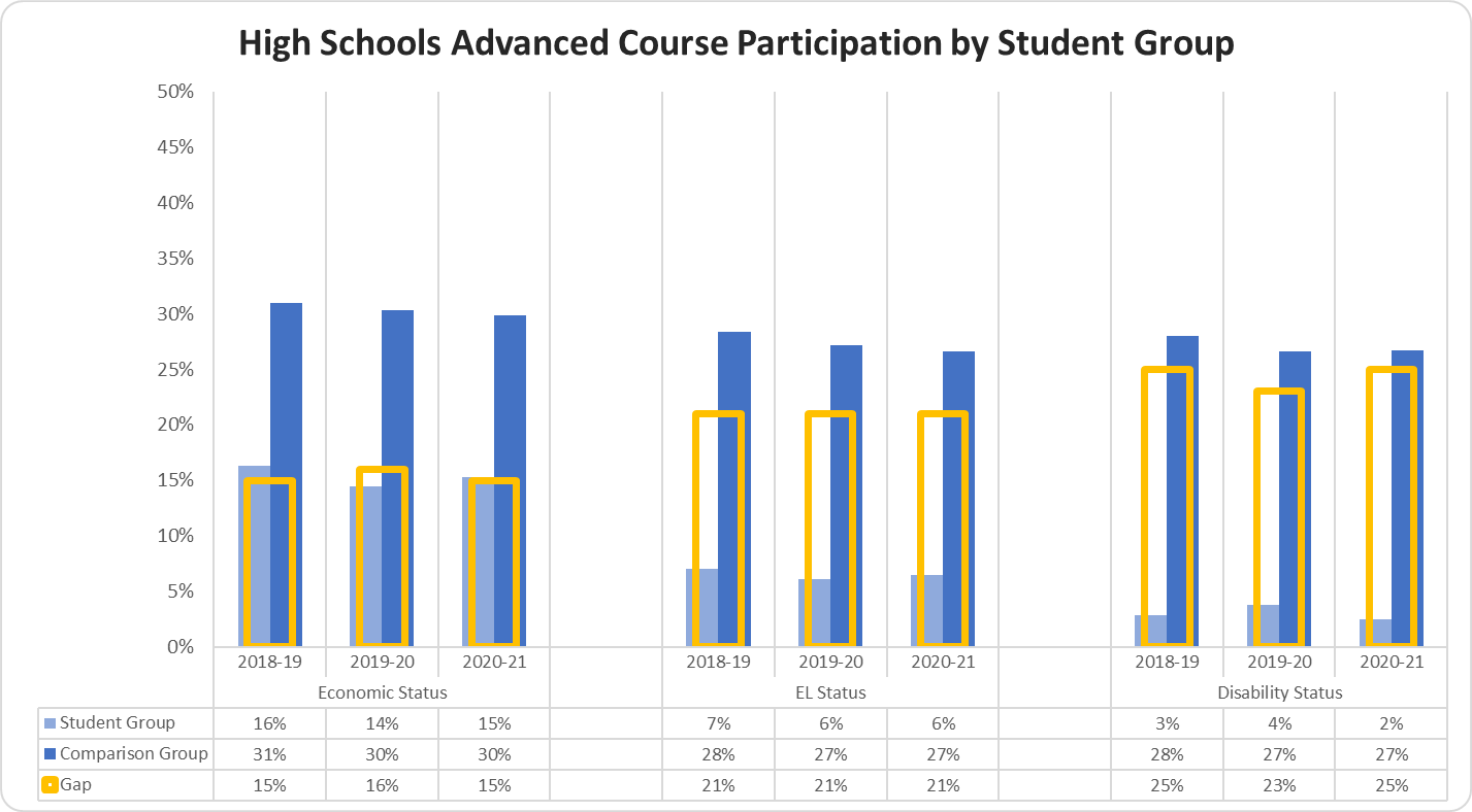 High Schools Advanced Course Participation by Student Group graph 