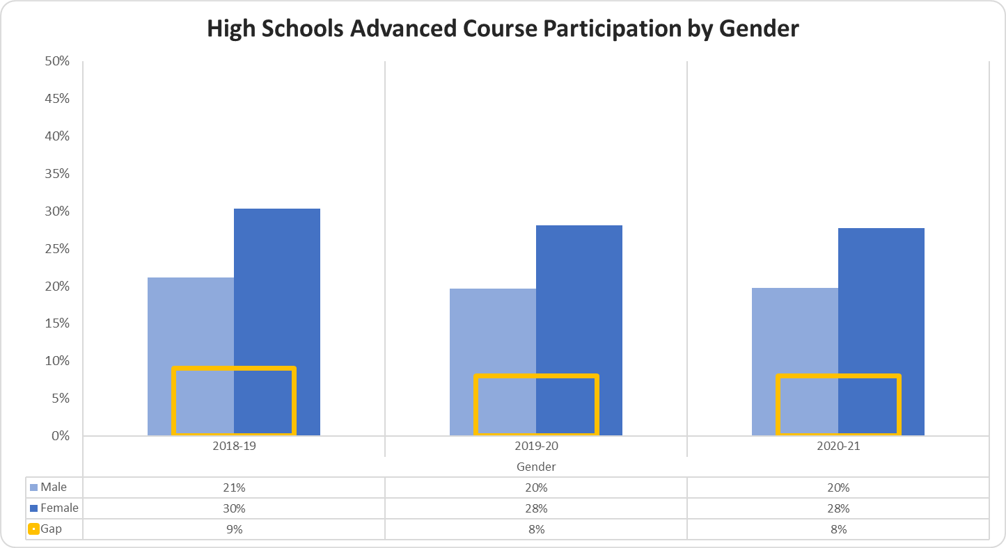 High Schools Advanced Course Participation by Gender graph 