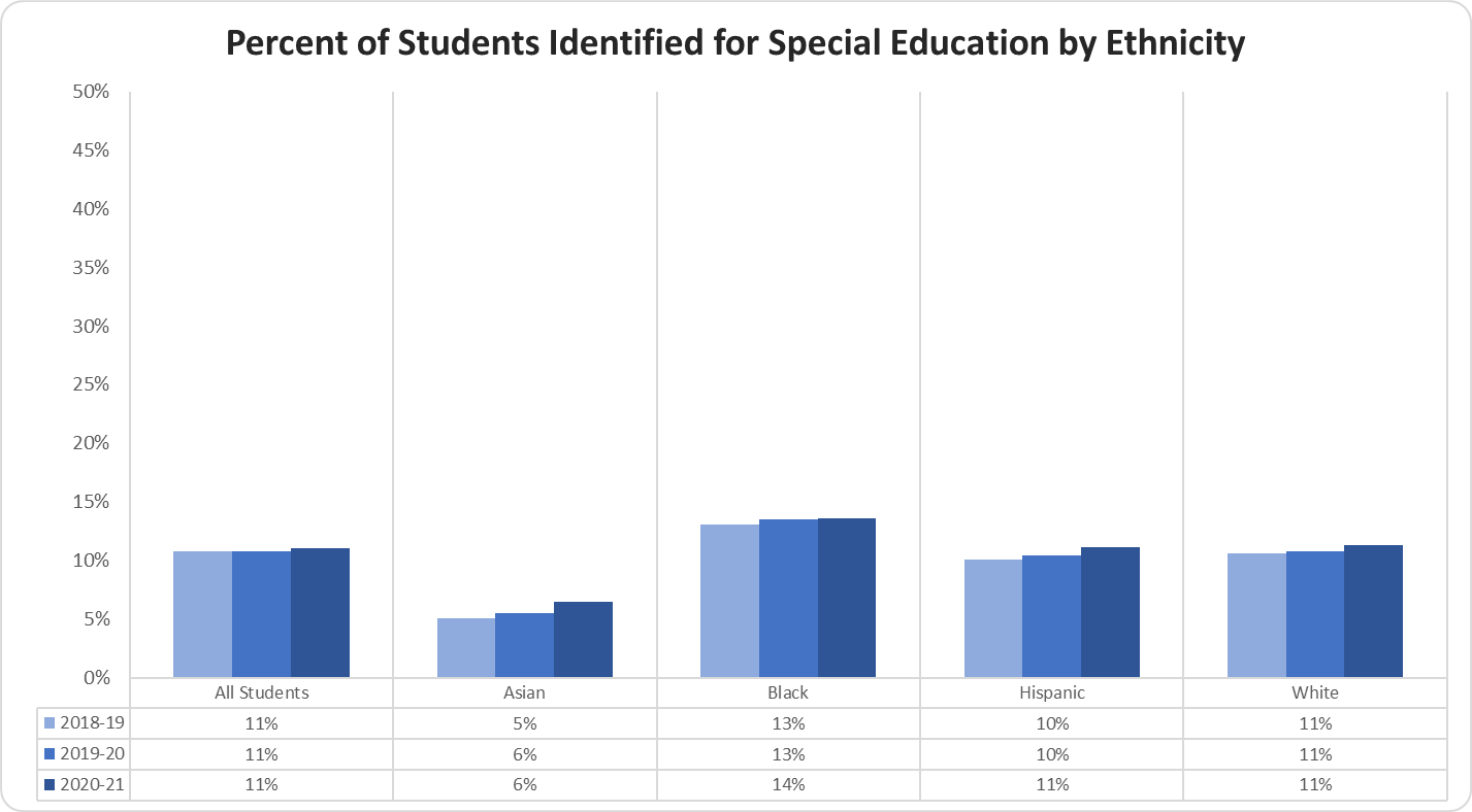 Percent of Students Identified for Special Education by Ethnicity graph 