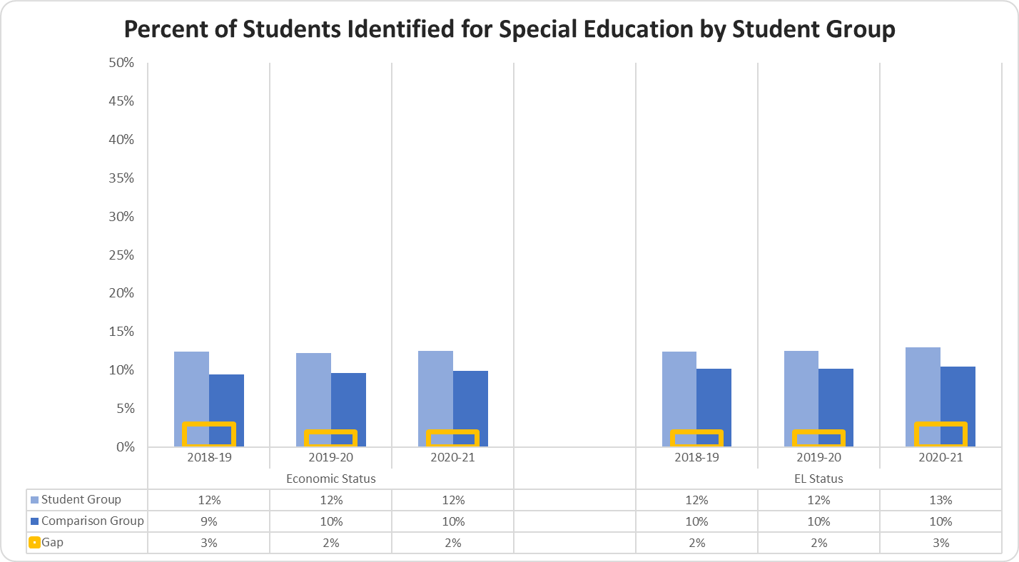 Percent of Students Identified for Special Education by Student Group graph 