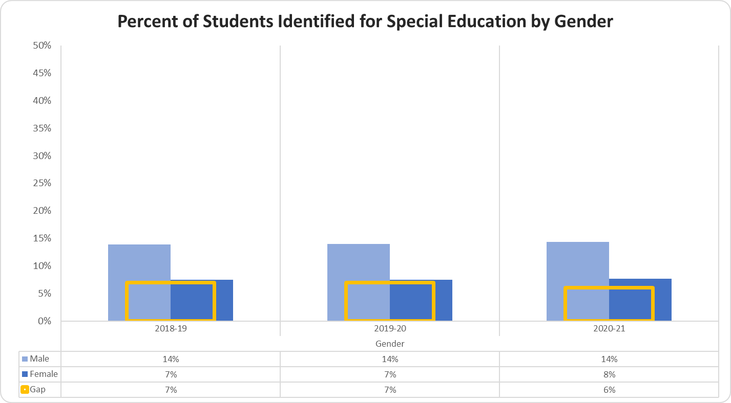 Percent of Students Identified for Special Education by Gender 