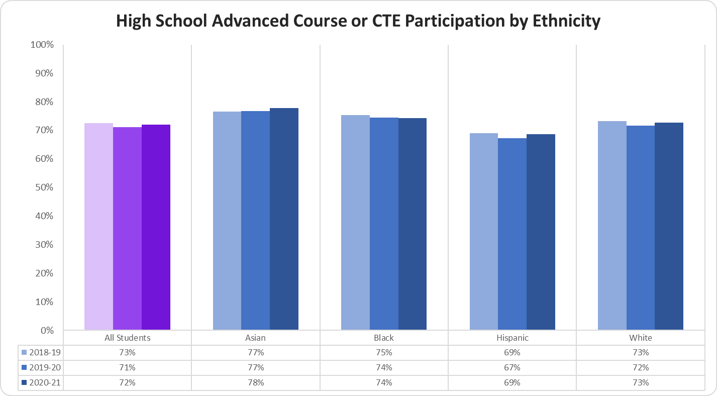 High School Advanced Course or CTE Participation by Ethnicity graph 