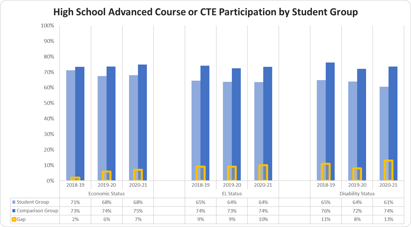 High School Advanced Course or CTE Participation by Student Group graph 