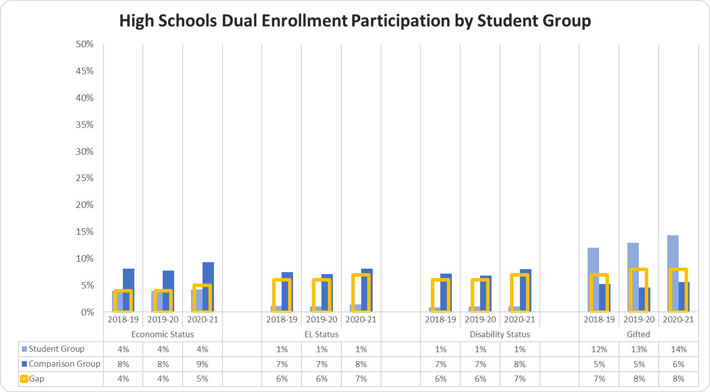 High Schools Dual Enrollment Participation by Student Group graph 