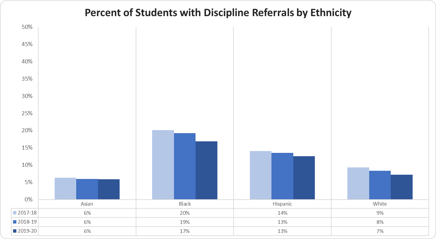 Percent of Students with Discipline Referrals by Ethnicity graph 