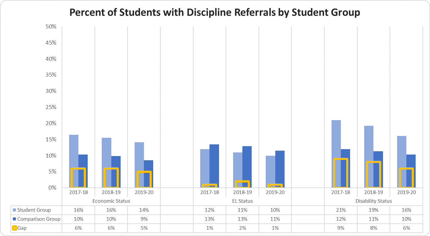 Percent of Students with Discipline Referrals by Student Group graph 