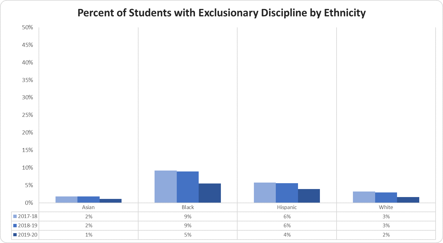 Percent of Students with Exclusionary Discipline by Ethnicity graph 