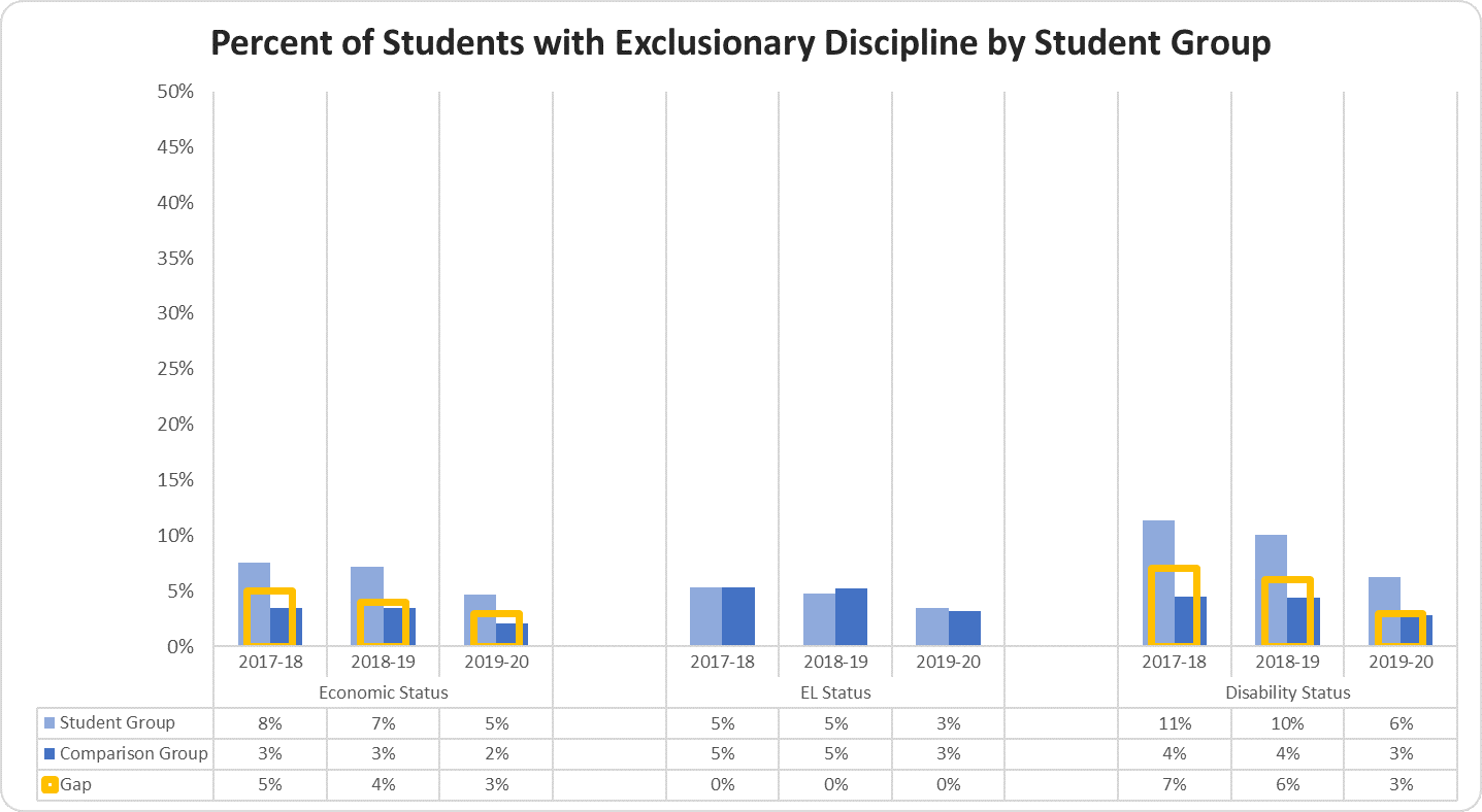 Percent of Students with Exclusionary Discipline by Student Group graph 