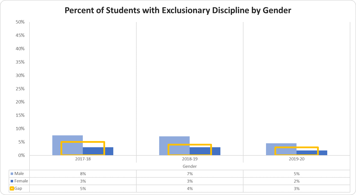 Percent of Students with Exclusionary Discipline by Gender graph 