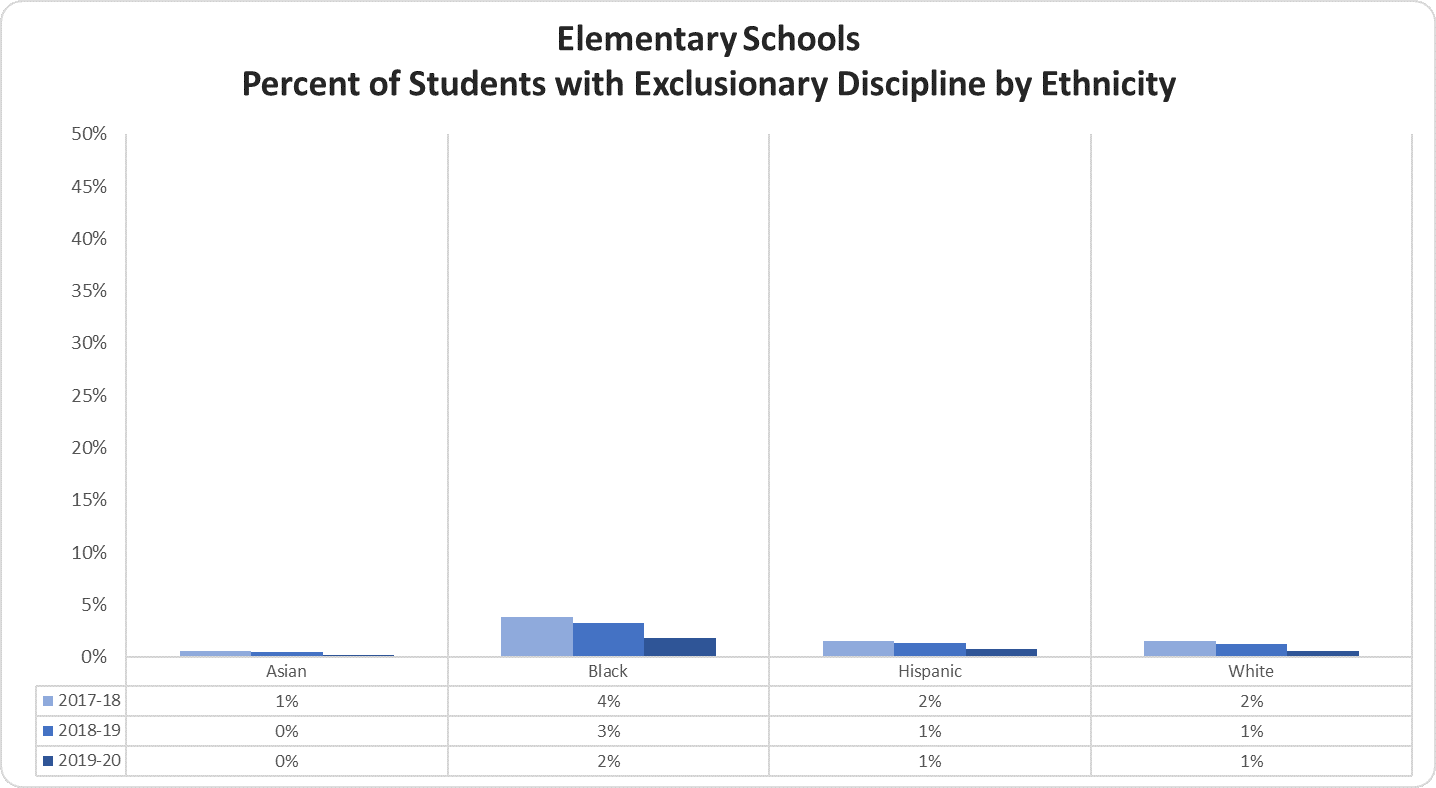 Elementary Schools Percent of Students with Exclusionary Discipline by Ethnicity graph 