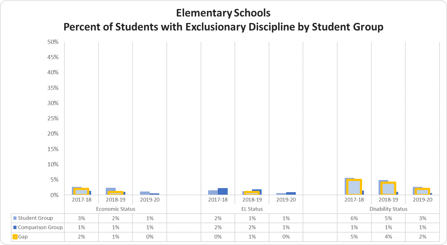 Elementary Schools Percent of Students with Exclusionary Discipline by Student Group graph 