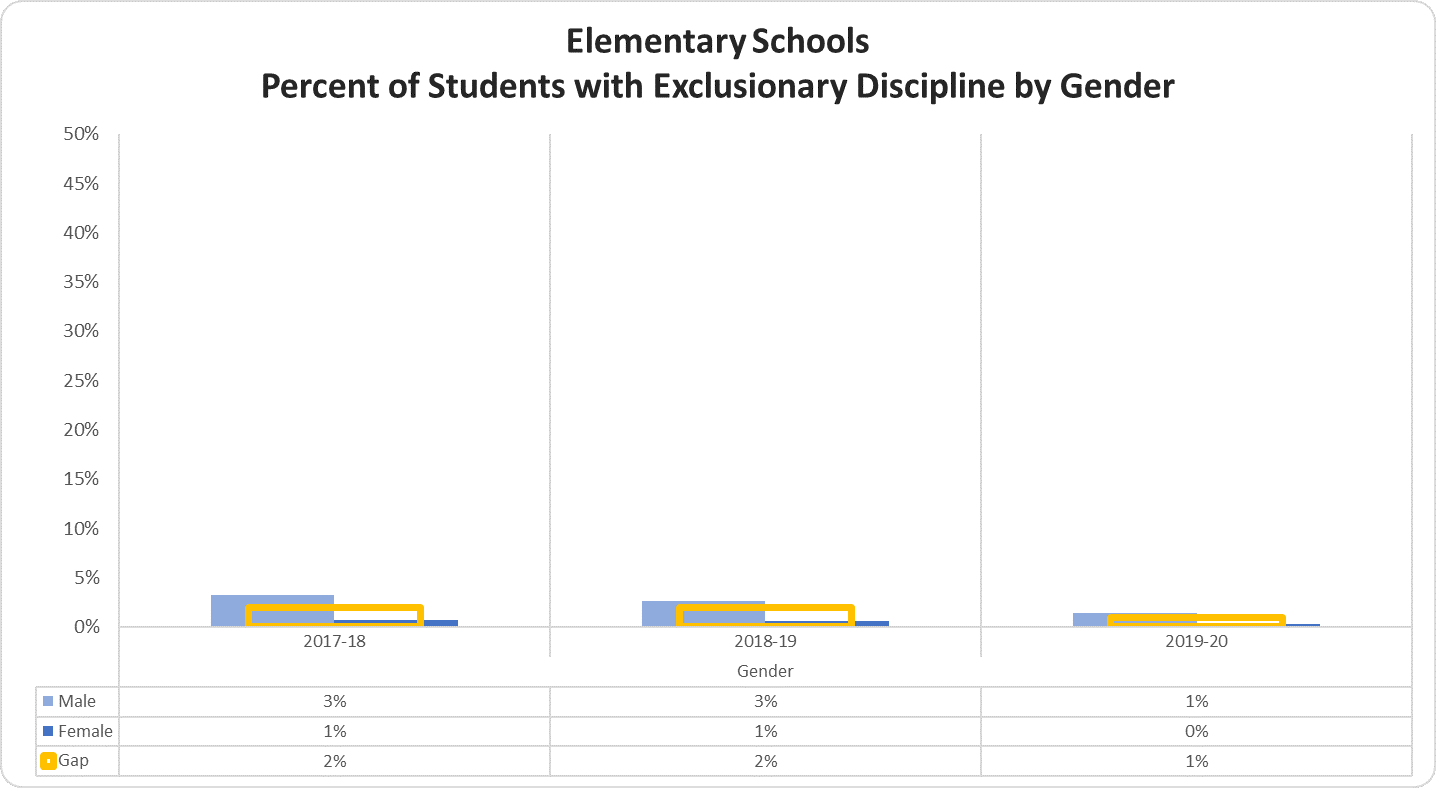 Elementary Schools Percent of Students with Exclusionary Discipline by Gender graph 