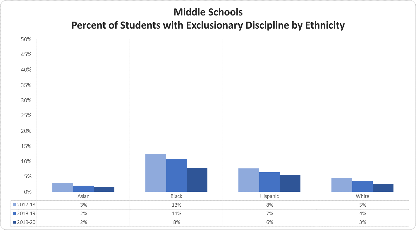 Middle Schools Percent of Students with Exclusionary Discipline by Ethnicity graph 