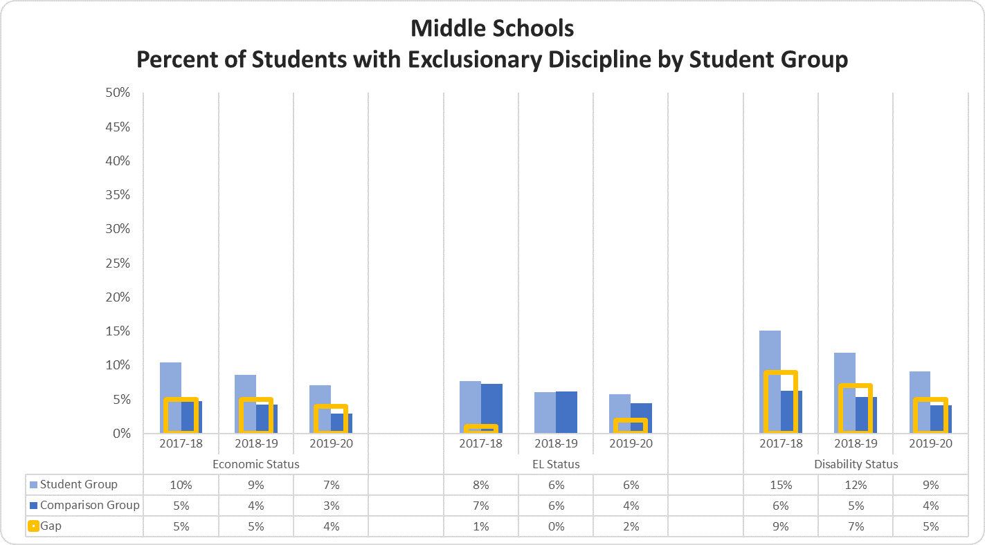 Middle Schools Percent of Students with Exclusionary Discipline by Student Group graph 