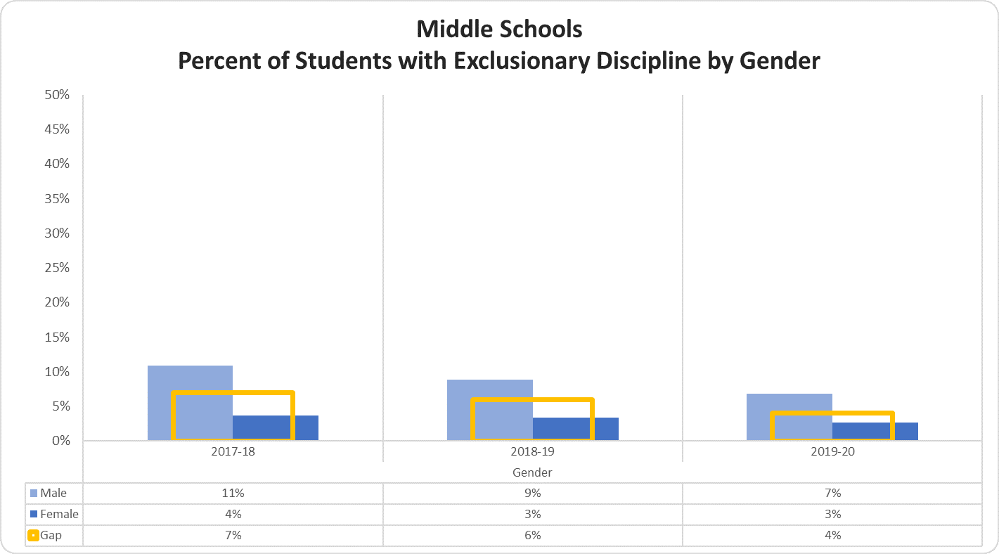 Middle Schools Percent of Students with Exclusionary Discipline by Gender graph 