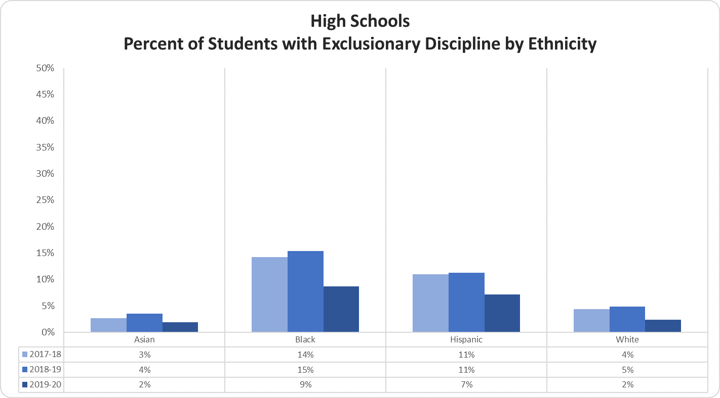 High Schools Percent of Students with Exclusionary Discipline by Ethnicity graph 