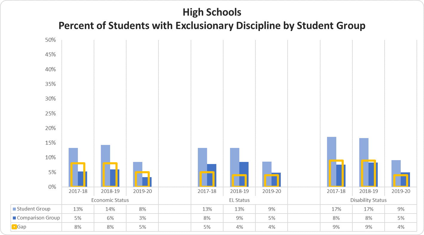 High Schools Percent of Students with Exclusionary Discipline by Student Group graph 