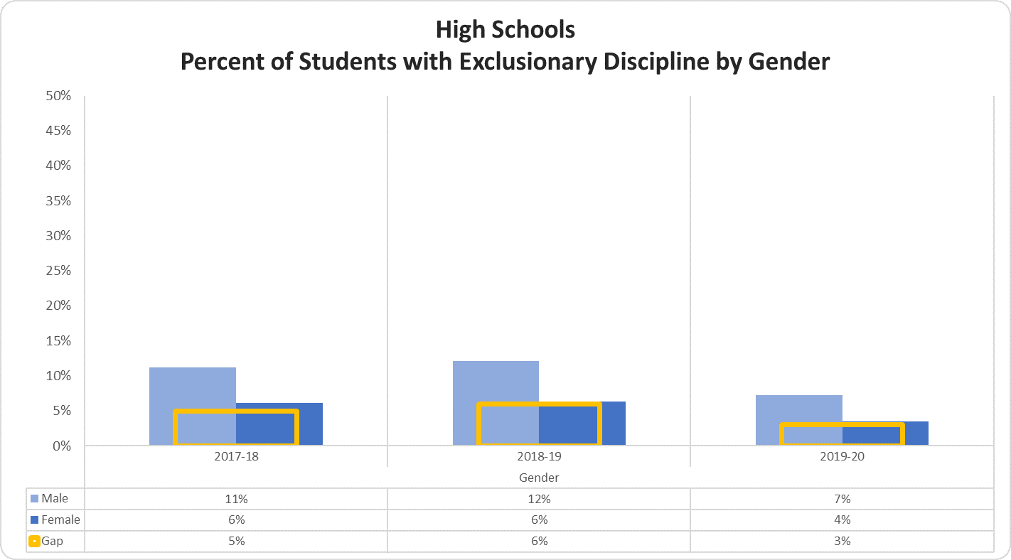 High Schools Percent of Students with Exclusionary Discipline by Gender graph 