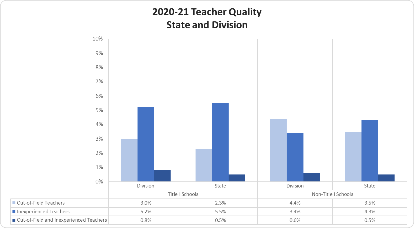 Teacher Quality State and Division graph 