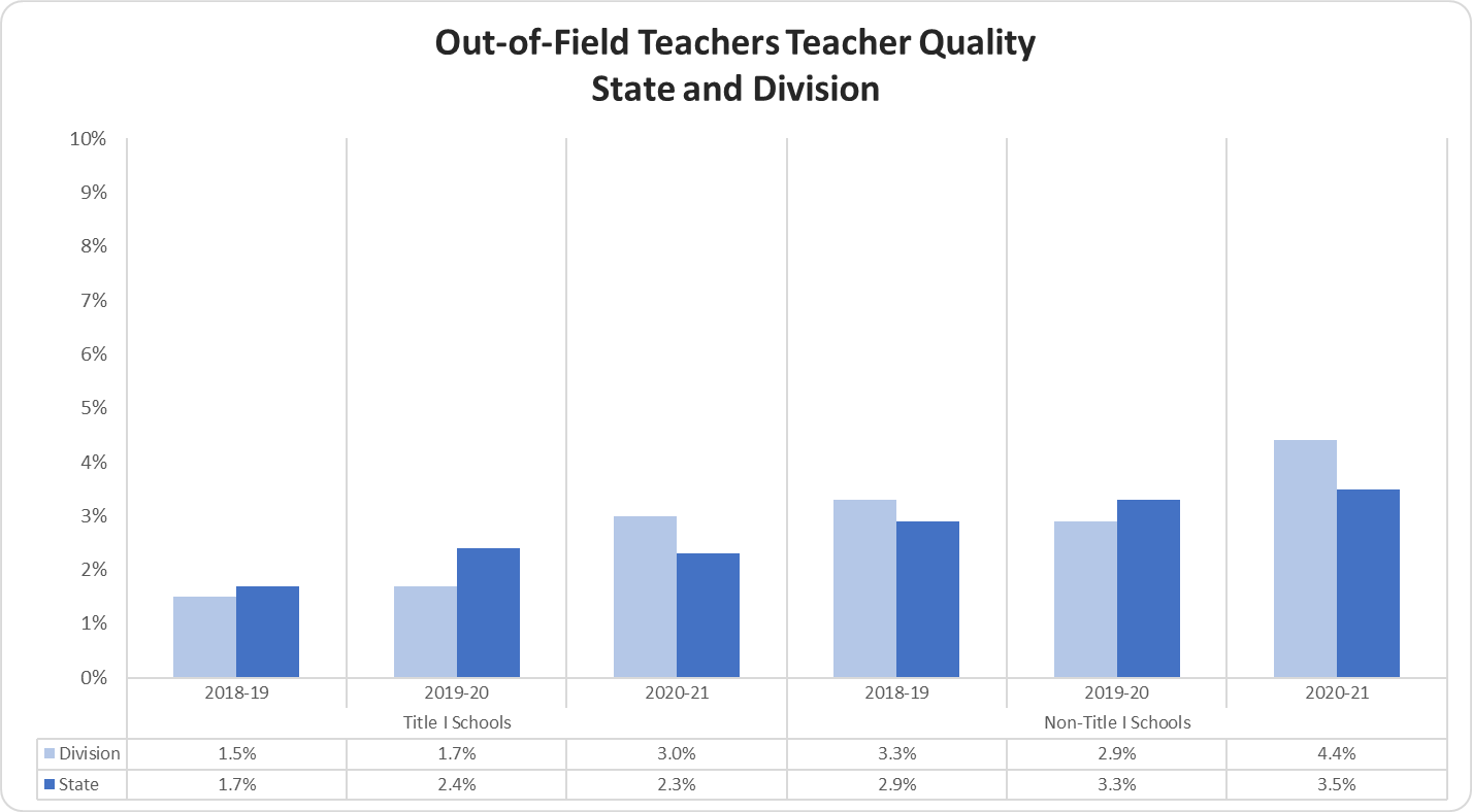 Out-of-Field Teachers Teacher Quality State and Division graph 