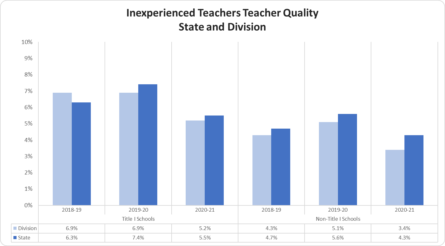Inexperienced Teachers Teacher Quality State and Division graph 