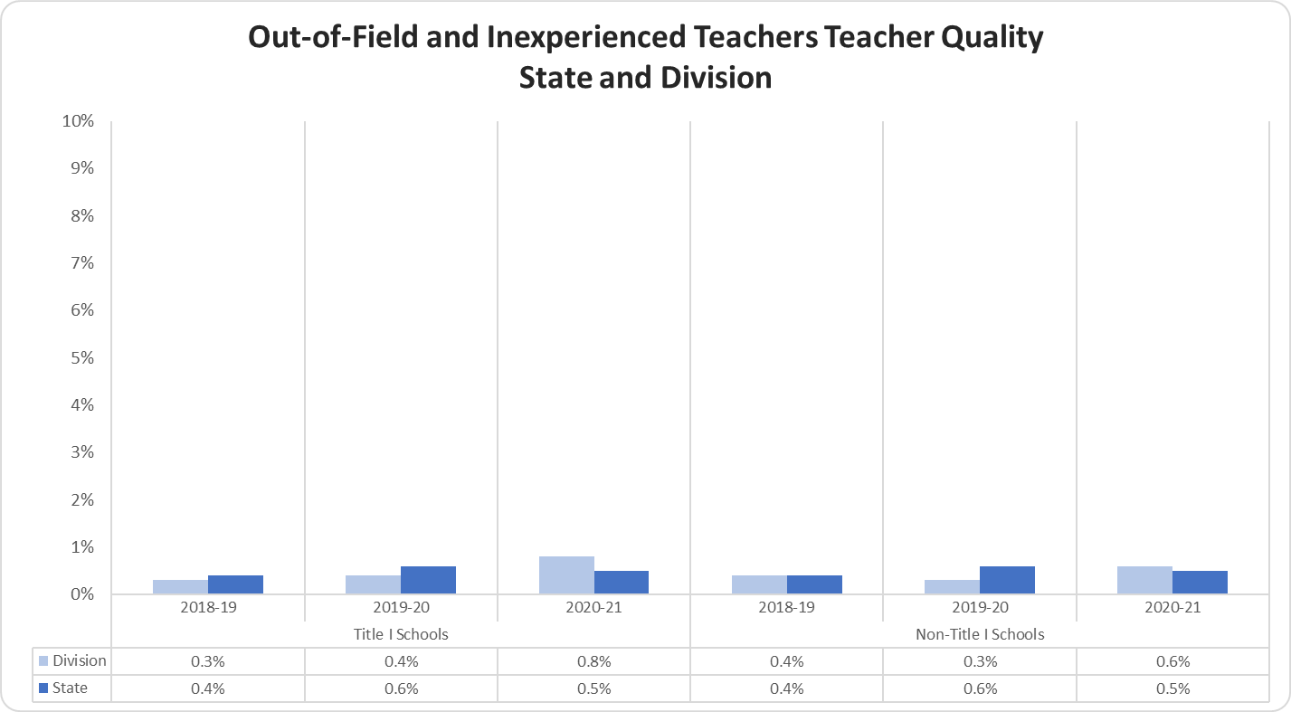 Out-of-Field and Inexperienced Teachers Teacher Quality State and Division graph 